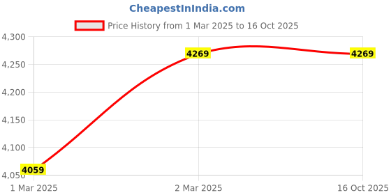 tatacliq.com Chkokko Brown Relaxed Fit Solid Coats chkokko Price History Graph from 1 Mar 2025 to 16 Oct 2025