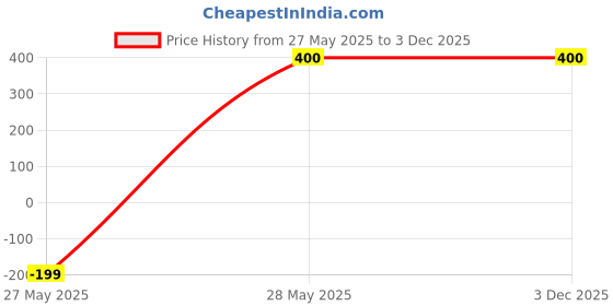 tatacliq.com Chkokko Dark Grey Melange Regular Fit Shorts chkokko Price History Graph from 27 May 2025 to 1 Dec 2025