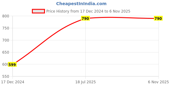 tatacliq.com Chkokko Dark Grey Regular Fit Sports Trackpants chkokko Price History Graph from 17 Dec 2024 to 6 Nov 2025