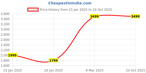 tatacliq.com Chkokko Green Plain Coat chkokko Price History Graph from 15 Jan 2025 to 23 Oct 2025
