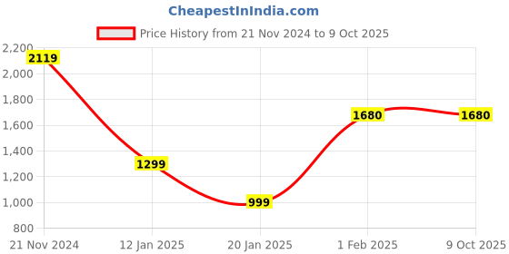 tatacliq.com Chkokko Green Plain Shacket chkokko Price History Graph from 21 Nov 2024 to 9 Oct 2025