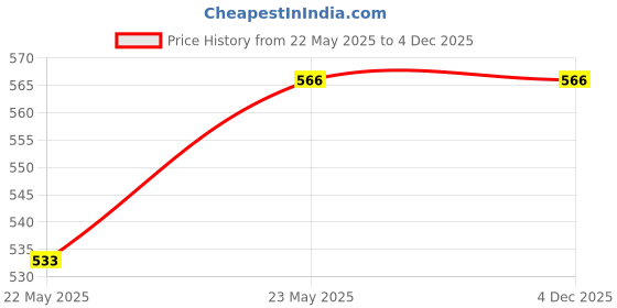 tatacliq.com Chkokko Green Relaxed Fit Solid T-Shirts chkokko Price History Graph from 22 May 2025 to 4 Dec 2025