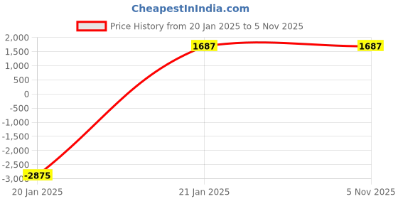 tatacliq.com Chkokko Grey Relaxed Fit Colourblocked Bomber Jackets chkokko Price History Graph from 20 Jan 2025 to 2 Nov 2025