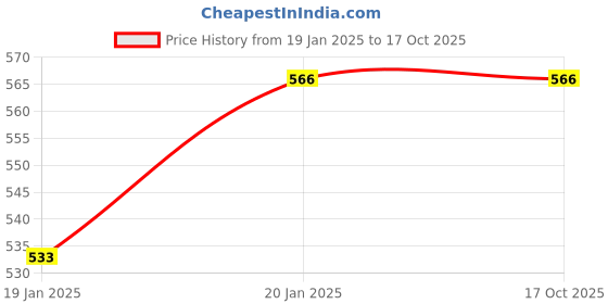 tatacliq.com Chkokko Grey Relaxed Fit Colourblocked T-Shirts chkokko Price History Graph from 19 Jan 2025 to 16 Oct 2025
