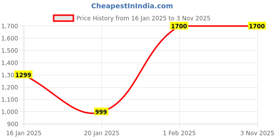 tatacliq.com Chkokko Khaki Relaxed Fit Solid Jackets chkokko Price History Graph from 16 Jan 2025 to 1 Nov 2025