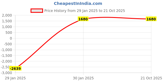 tatacliq.com Chkokko Khaki Relaxed Fit Solid Jackets chkokko Price History Graph from 29 Jan 2025 to 21 Oct 2025
