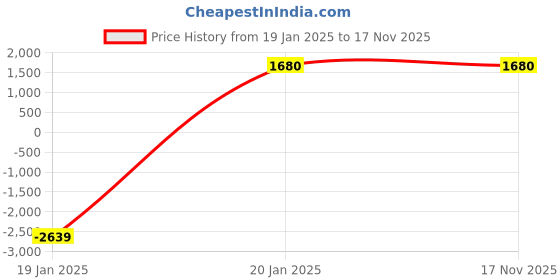 tatacliq.com Chkokko Khaki Relaxed Fit Solid Jackets chkokko Price History Graph from 19 Jan 2025 to 16 Nov 2025