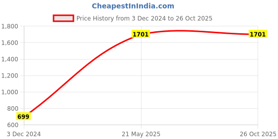 tatacliq.com Chkokko Light Grey Mid Rise Track Pants chkokko Price History Graph from 3 Dec 2024 to 26 Oct 2025