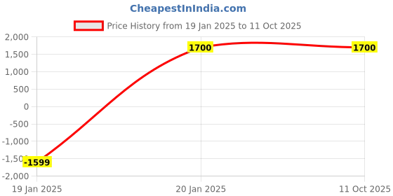tatacliq.com Chkokko Multi Relaxed Fit Checked Shackets chkokko Price History Graph from 19 Jan 2025 to 10 Oct 2025
