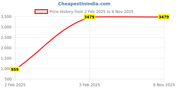tatacliq.com Chkokko Navy Blue Relaxed Fit Solid Coats chkokko Price History Graph from 2 Feb 2025 to 6 Nov 2025