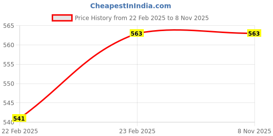 tatacliq.com Chkokko Navy Regular Fit Polo T-Shirt chkokko Price History Graph from 22 Feb 2025 to 7 Nov 2025