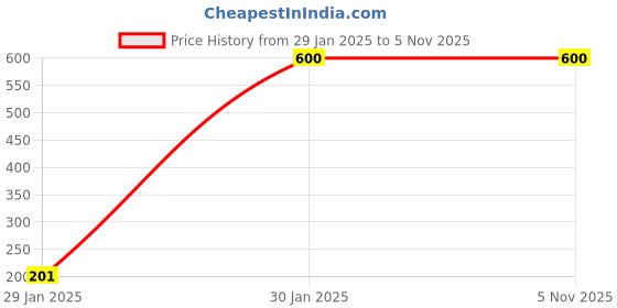 tatacliq.com Chkokko Navy Regular Fit Sports Jacket chkokko Price History Graph from 29 Jan 2025 to 2 Nov 2025