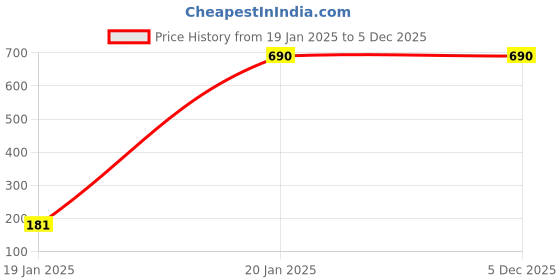 tatacliq.com Chkokko Navy Regular Fit Trackpants chkokko Price History Graph from 19 Jan 2025 to 4 Dec 2025