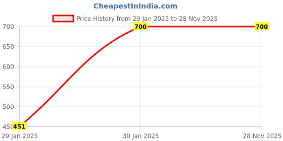 tatacliq.com Chkokko Pastel Green Regular Fit Trackpants chkokko Price History Graph from 29 Jan 2025 to 28 Nov 2025