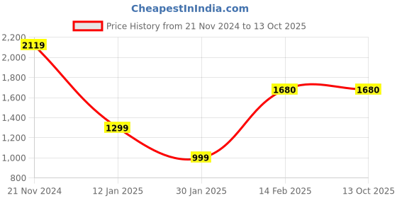 tatacliq.com Chkokko Pink & White Chequered Shacket chkokko Price History Graph from 21 Nov 2024 to 12 Oct 2025