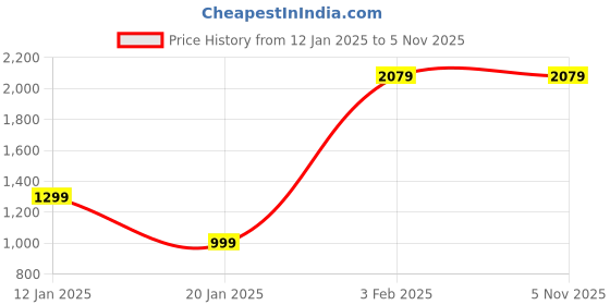 tatacliq.com Chkokko Pink Plain Shacket chkokko Price History Graph from 12 Jan 2025 to 4 Nov 2025