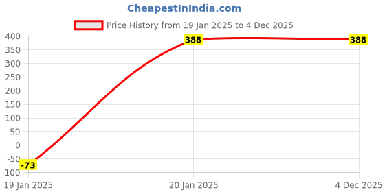 tatacliq.com Chkokko Pink Regular Fit Shorts chkokko Price History Graph from 19 Jan 2025 to 4 Dec 2025