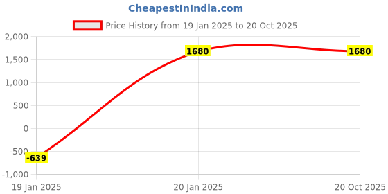 tatacliq.com Chkokko White Relaxed Fit Solid Shackets chkokko Price History Graph from 19 Jan 2025 to 19 Oct 2025