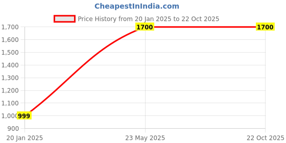 tatacliq.com CHKOKKO White Wool Checks Full Sleeves Shacket chkokko Price History Graph from 20 Jan 2025 to 22 Oct 2025