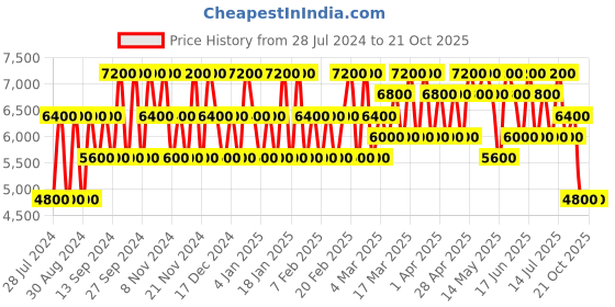 tatacliq.com Chopard 1000 Miglia Eau de Toilette 80 ml for Men chopard Price History Graph from 28 Jul 2024 to 20 Oct 2025