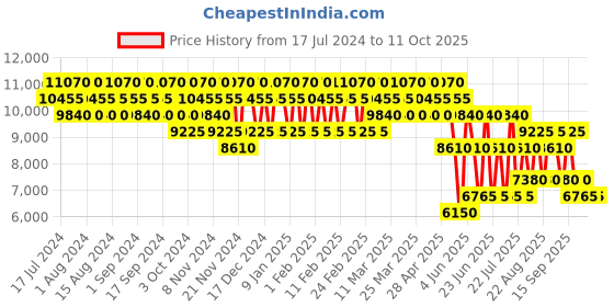 tatacliq.com Chopard Amber Malaki Eau de Parfum 80 ml for Men chopard Price History Graph from 17 Jul 2024 to 10 Oct 2025