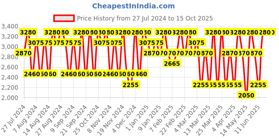 tatacliq.com Chopard Brilliant Wish W Eau de Parfum 30 ml for Women chopard Price History Graph from 27 Jul 2024 to 14 Oct 2025