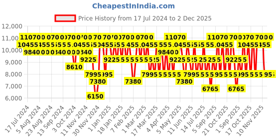 tatacliq.com Chopard Cedar Malaki Eau de Parfum - 80 ml chopard Price History Graph from 17 Jul 2024 to 2 Dec 2025