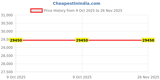tatacliq.com Chopard Collection Jasmin Moghol 100 ml Eau de Parfum (Unisex) chopard collection Price History Graph from 9 Oct 2025 to 26 Nov 2025