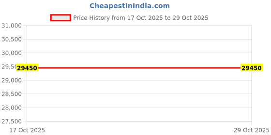 tatacliq.com Chopard Collection Miel D'Arabie 100 ml Eau de Parfum (Unisex) chopard collection Price History Graph from 17 Oct 2025 to 29 Oct 2025