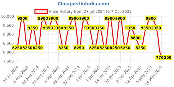 tatacliq.com Chopard Happy Chopard Felicia Roses Set chopard Price History Graph from 27 Jul 2024 to 6 Oct 2025