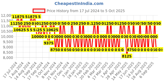 tatacliq.com Chopard Happy Chopard Lemon Dulci Set chopard Price History Graph from 17 Jul 2024 to 5 Oct 2025