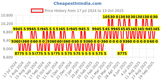 tatacliq.com Chopard Happy Magnolia Bouquet Eau de Toilette for Women - 100 ml chopard Price History Graph from 17 Jul 2024 to 13 Oct 2025