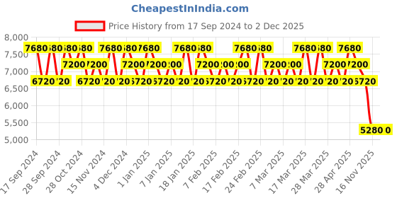 tatacliq.com Chopard Love & Brilliant Wish Eau de Parfum Combo chopard Price History Graph from 17 Sep 2024 to 1 Dec 2025
