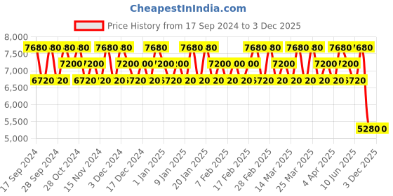 tatacliq.com Chopard Love & Pink Wish Eau de Parfum Combo chopard Price History Graph from 17 Sep 2024 to 1 Dec 2025