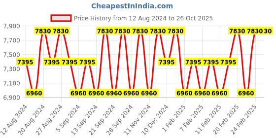 tatacliq.com Chopard Love Eau de Parfum - Pack of 2 chopard Price History Graph from 12 Aug 2024 to 26 Oct 2025