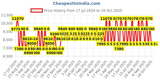 tatacliq.com Chopard Malaki Musk Eau de Parfum 80 ml chopard Price History Graph from 17 Jul 2024 to 17 Oct 2025