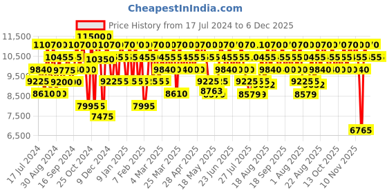 tatacliq.com Chopard Oud Malaki Eau de Parfum 80 ml for Men chopard Price History Graph from 17 Jul 2024 to 4 Dec 2025