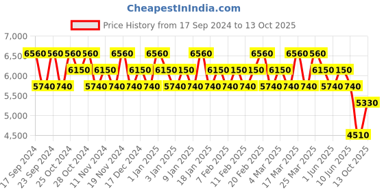 tatacliq.com Chopard Pink Wish & Brilliant Wish Eau de Parfum Combo chopard Price History Graph from 17 Sep 2024 to 13 Oct 2025