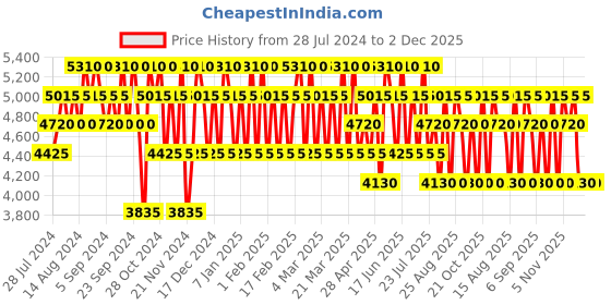 tatacliq.com Chopard Pink Wish Eau de Toilette 75ml chopard Price History Graph from 28 Jul 2024 to 2 Dec 2025