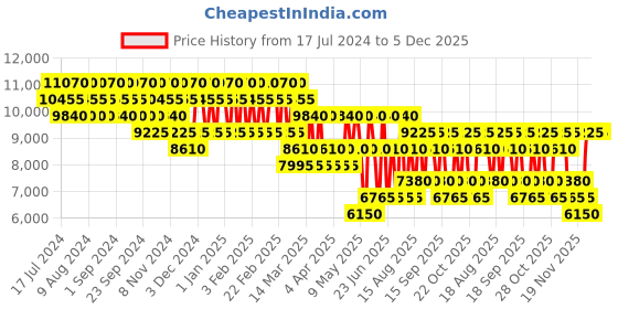 tatacliq.com Chopard Rose Malaki Eau de Parfum 80 ml for Men chopard Price History Graph from 17 Jul 2024 to 5 Dec 2025