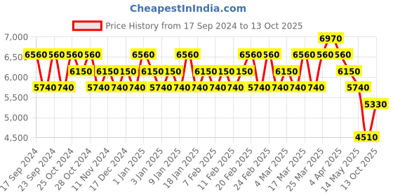 tatacliq.com Chopard Wish & Brilliant Wish Eau de Parfum Combo chopard Price History Graph from 17 Sep 2024 to 13 Oct 2025