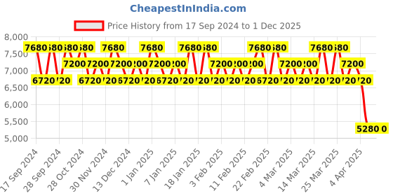 tatacliq.com Chopard Wish & Love Eau de Parfum Combo chopard Price History Graph from 17 Sep 2024 to 1 Dec 2025