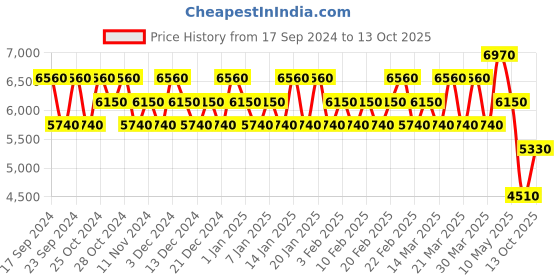 tatacliq.com Chopard Wish & Pink Wish Eau de Parfum Combo chopard Price History Graph from 17 Sep 2024 to 13 Oct 2025