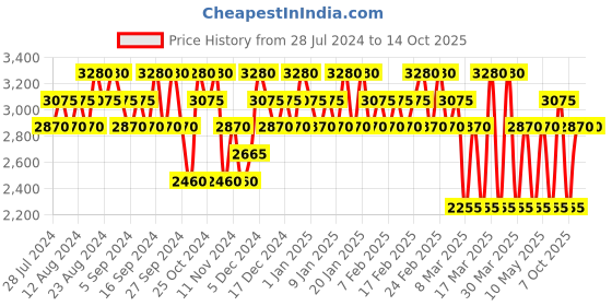 tatacliq.com Chopard Wish W Eau de Parfum 30 ml for Women chopard Price History Graph from 28 Jul 2024 to 14 Oct 2025