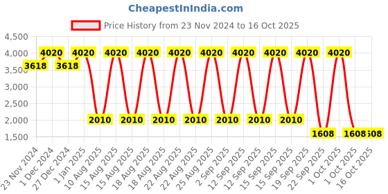 tatacliq.com Christian Breton Eye Illuminator - 15 ml christian breton Price History Graph from 23 Nov 2024 to 16 Oct 2025