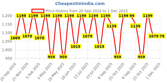 tatacliq.com CHRONIKLE Beige Plastic Wall Clock chronikle Price History Graph from 20 Sep 2024 to 1 Dec 2025