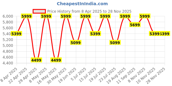 tatacliq.com CHRONIKLE Black And Golden Iron Modern Rings Style Analog Wall Clock chronikle Price History Graph from 8 Apr 2025 to 26 Nov 2025