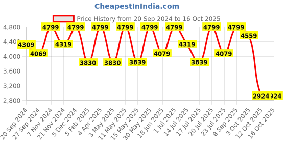 tatacliq.com CHRONIKLE Black Iron Sun Burst Style Round Wall Mirror chronikle Price History Graph from 20 Sep 2024 to 16 Oct 2025