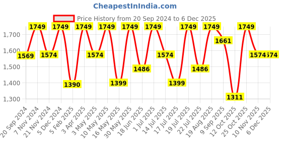 tatacliq.com CHRONIKLE Black Iron Wall Clock chronikle Price History Graph from 20 Sep 2024 to 5 Dec 2025
