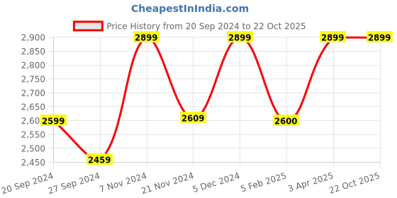 tatacliq.com CHRONIKLE Black Polyresin Table Top 4 Steps Waterfall Fountain chronikle Price History Graph from 20 Sep 2024 to 21 Oct 2025